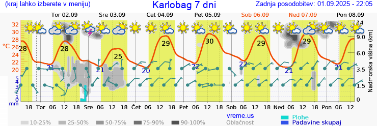 Vreme 7 dni