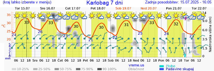 Vreme 7 dni