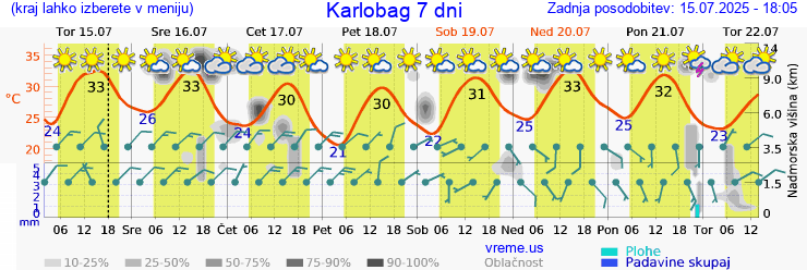 Vreme 7 dni