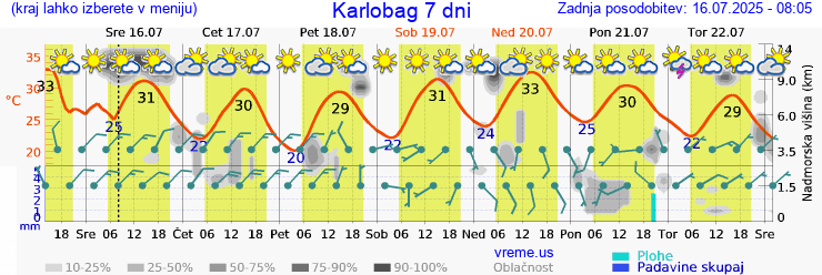 Vreme 7 dni