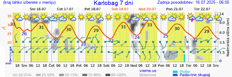 Vreme 7 dni