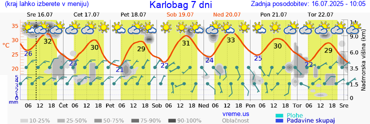 Vreme 7 dni