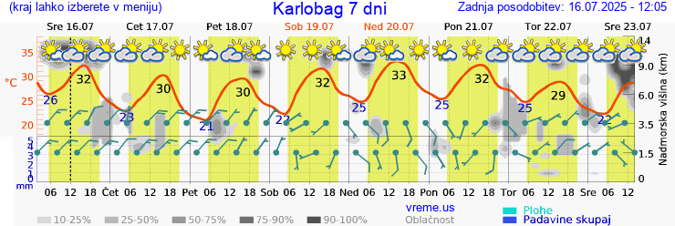 Vreme 7 dni