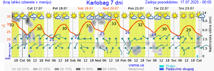 Vreme 7 dni