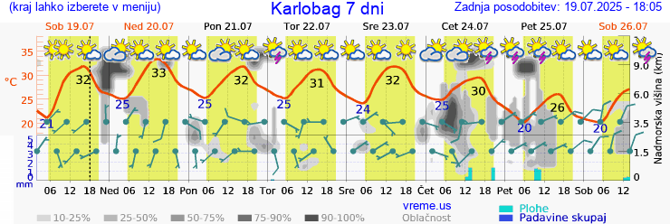 Vreme 7 dni