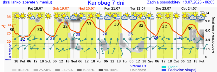 Vreme 7 dni