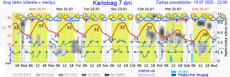 Vreme 7 dni