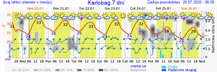 Vreme 7 dni