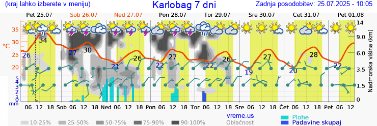 Vreme 7 dni