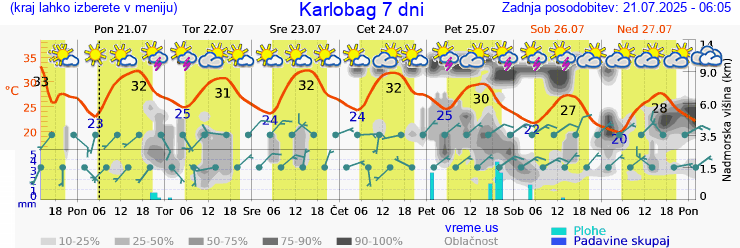 Vreme 7 dni