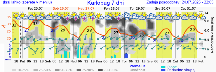 Vreme 7 dni