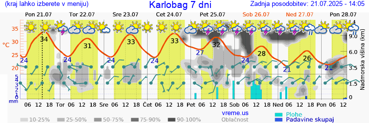 Vreme 7 dni