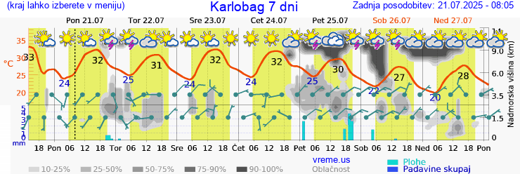 Vreme 7 dni