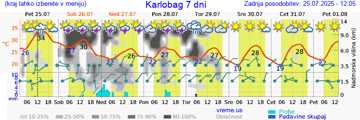 Vreme 7 dni