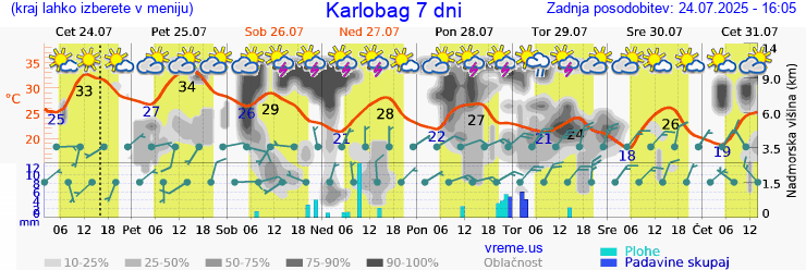 Vreme 7 dni