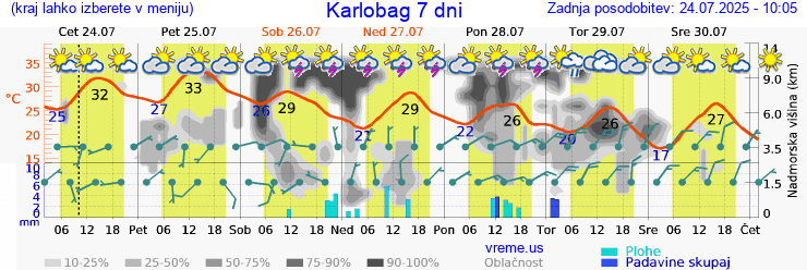 Vreme 7 dni
