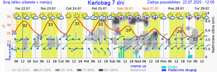Vreme 7 dni