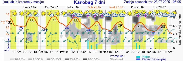 Vreme 7 dni