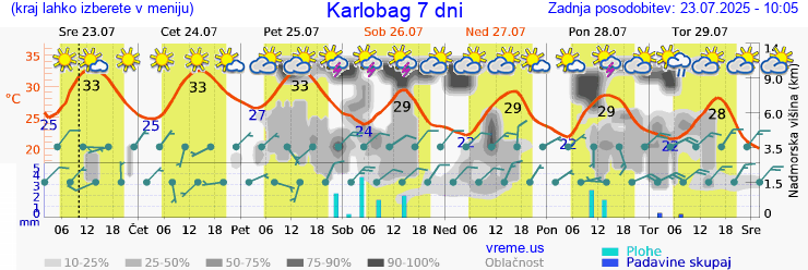 Vreme 7 dni
