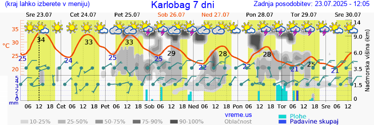 Vreme 7 dni