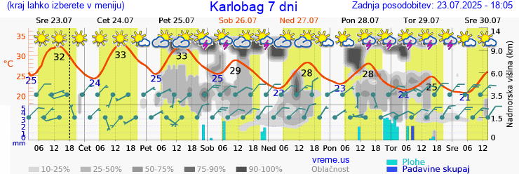 Vreme 7 dni