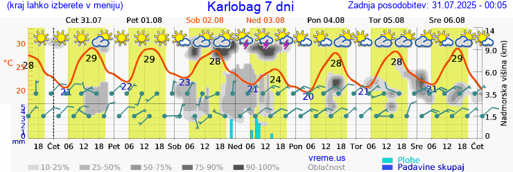 Vreme 7 dni