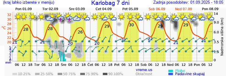 Vreme 7 dni