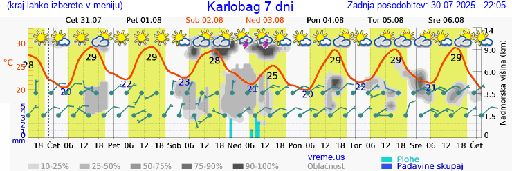 Vreme 7 dni
