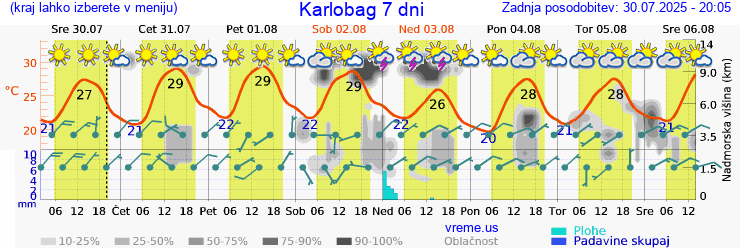 Vreme 7 dni