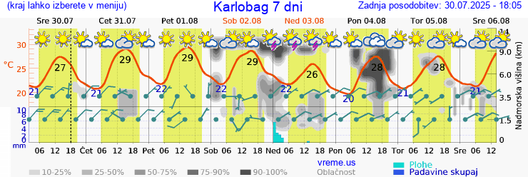 Vreme 7 dni