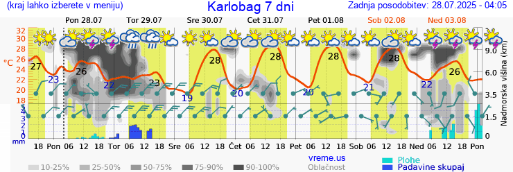 Vreme 7 dni
