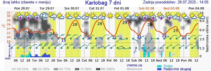 Vreme 7 dni