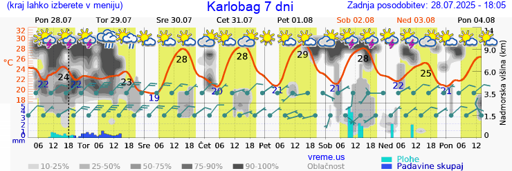 Vreme 7 dni