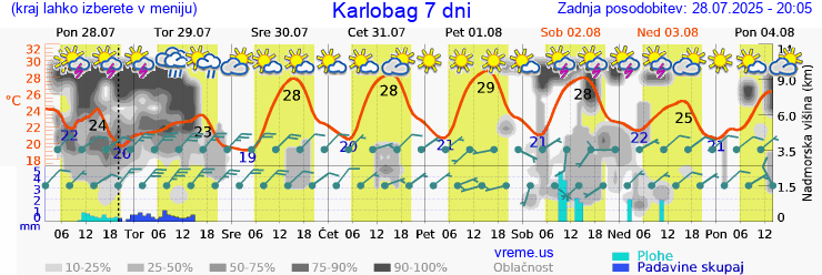 Vreme 7 dni