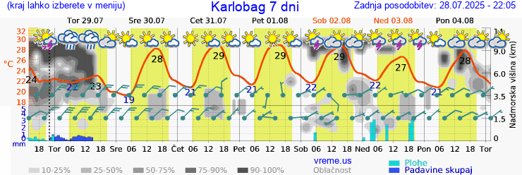 Vreme 7 dni