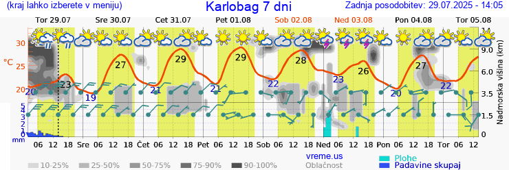 Vreme 7 dni