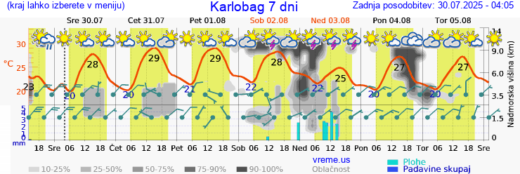 Vreme 7 dni