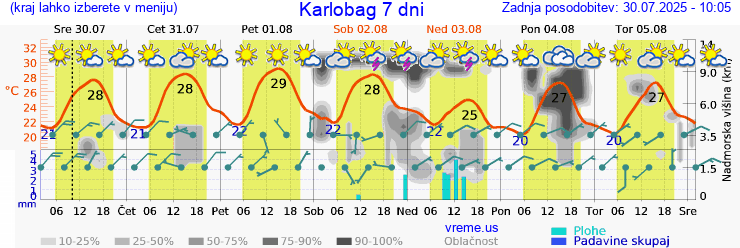 Vreme 7 dni