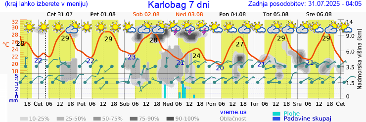 Vreme 7 dni
