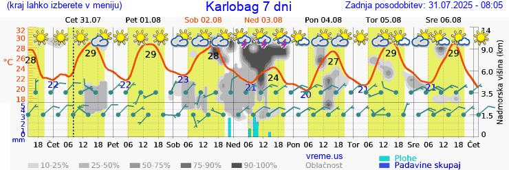 Vreme 7 dni
