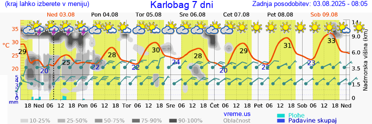 Vreme 7 dni