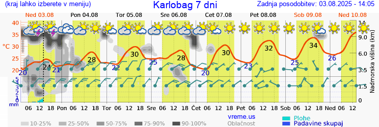 Vreme 7 dni