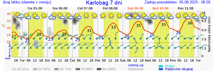 Vreme 7 dni