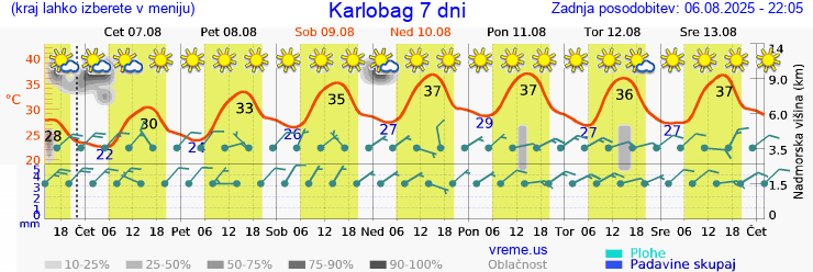 Vreme 7 dni