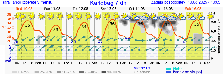 Vreme 7 dni