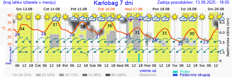 Vreme 7 dni