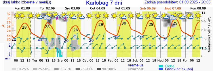 Vreme 7 dni