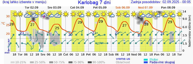 Vreme 7 dni