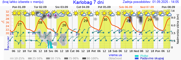 Vreme 7 dni