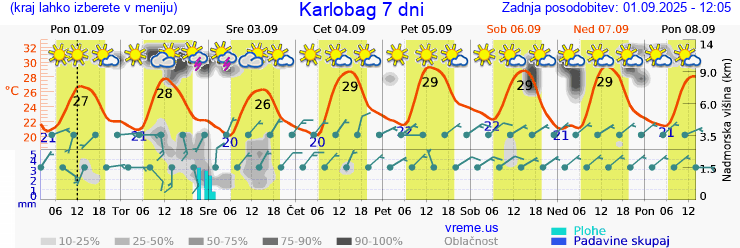 Vreme 7 dni